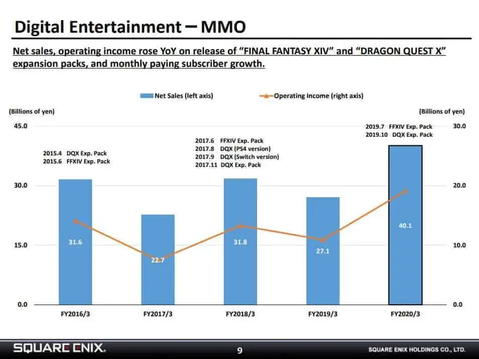 Square Enix MMO Division Reports Record High Revenue & Profits 1