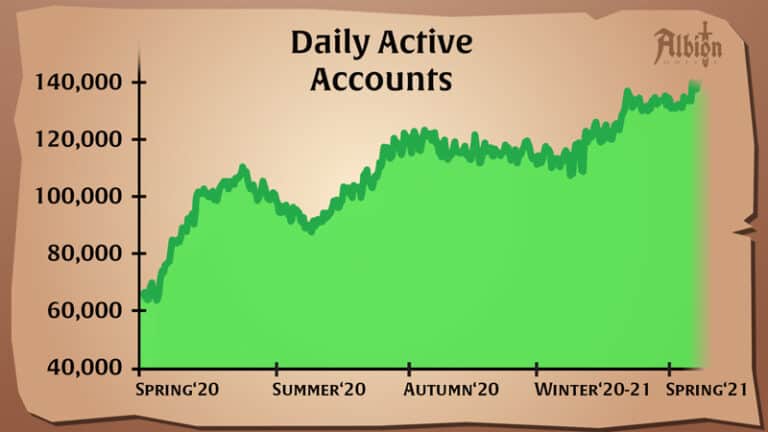 Albion Population Grows To Over 140K Daily Active Accounts As The Rites Of Spring Event Returns