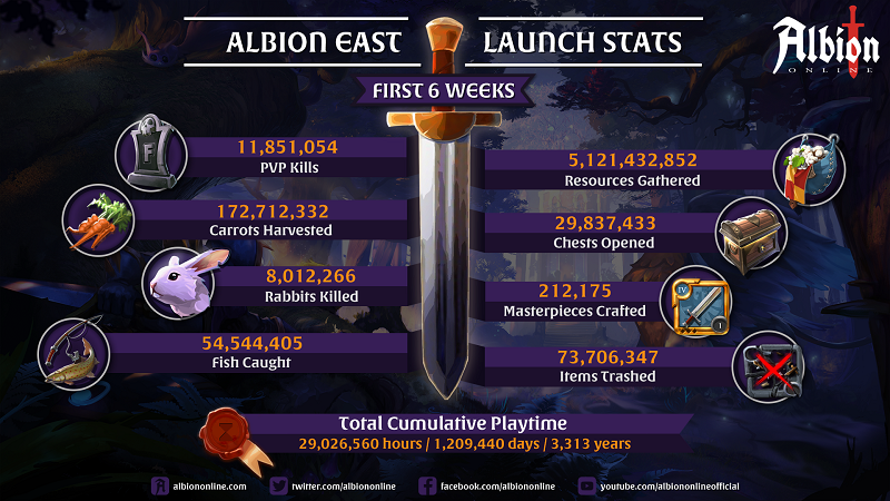 Albion East’s First Six Weeks Show Incredible Growth and Community Engagement – 29M Hours Played