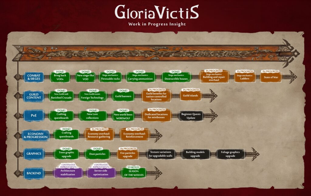 Gloria Victis Shares New Updates: Guild Castles, New Boss Locations and Enhanced Building System 1